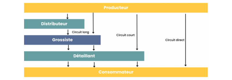 Circuit court textile, à quoi cela correspond ?